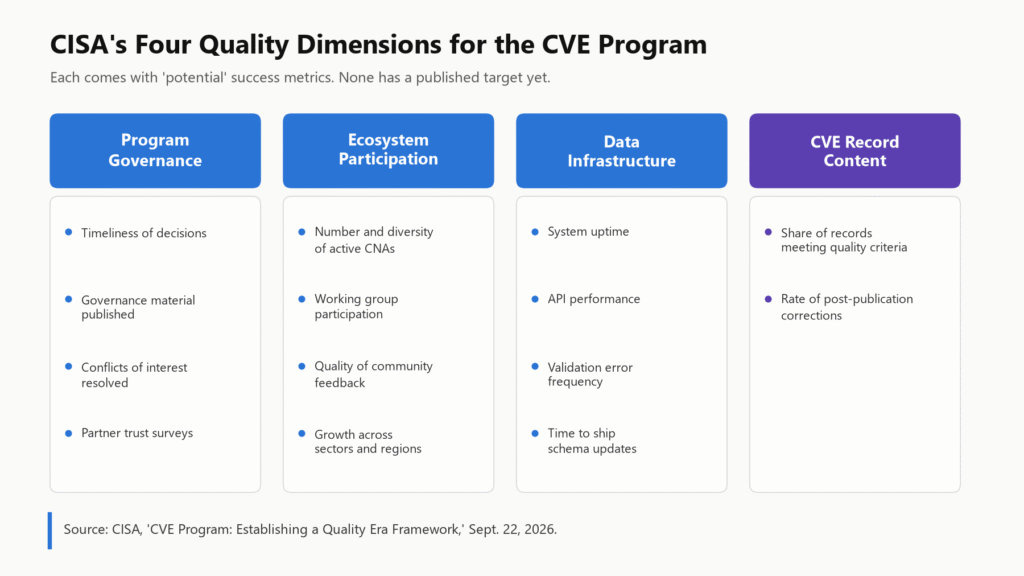 Diagram of CISA's four CVE Quality Era dimensions and their potential success metrics: program governance, ecosystem participation, data infrastructure and CVE record content