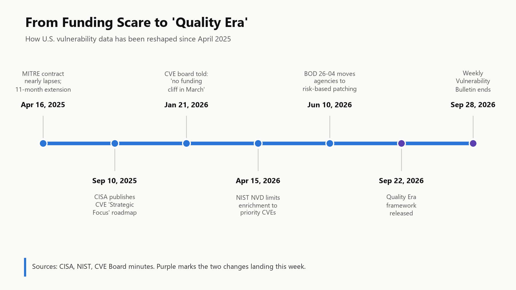 CISA Declares a CVE ‘Quality Era’ as Vulnerability Volume Heads Toward 96,000 This Year