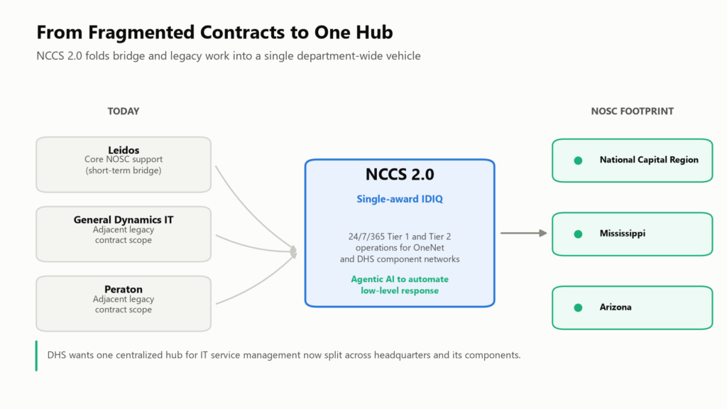 Diagram showing DHS consolidating Leidos bridge work and adjacent General Dynamics IT and Peraton legacy contracts into the single-award NCCS 2.0 IDIQ, covering 24/7/365 Tier 1 and Tier 2 operations for OneNet and NOSC facilities in the National Capital Region, Mississippi and Arizona