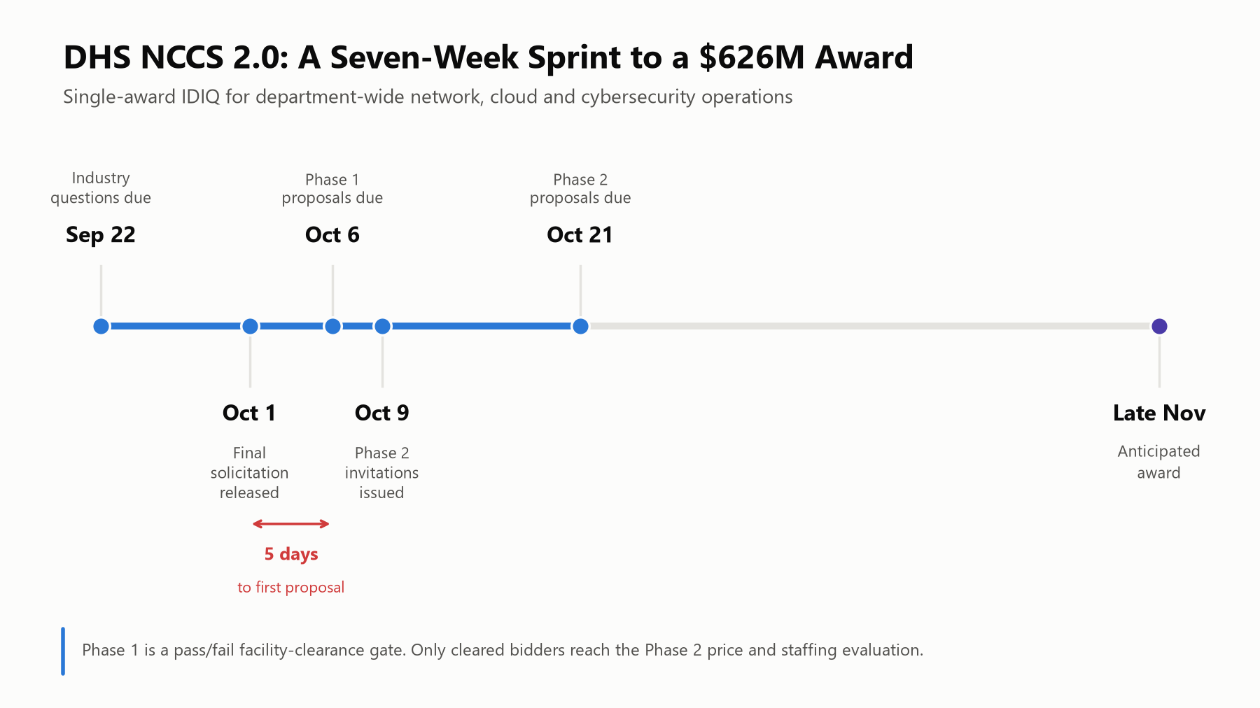 Timeline of the DHS NCCS 2.0 procurement showing industry questions due Sept. 22, final solicitation Oct. 1, Phase 1 proposals Oct. 6, Phase 2 invitations Oct. 9, Phase 2 proposals Oct. 21 and an anticipated award in late November 2026