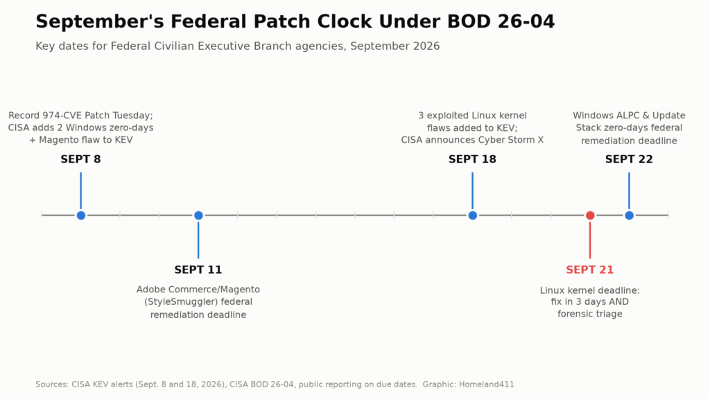 Timeline of September 2026 federal patch deadlines under CISA BOD 26-04, including the Sept. 21 Linux kernel deadline with forensic triage