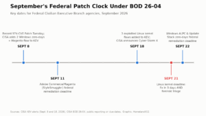 Timeline of September 2026 federal patch deadlines under CISA BOD 26-04, including the Sept. 21 Linux kernel deadline with forensic triage