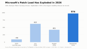 Bar chart comparing Microsoft Patch Tuesday CVE counts: about 94 per month in 2025, 622 in July 2026, 421 in August 2026 and a record 974 in September 2026