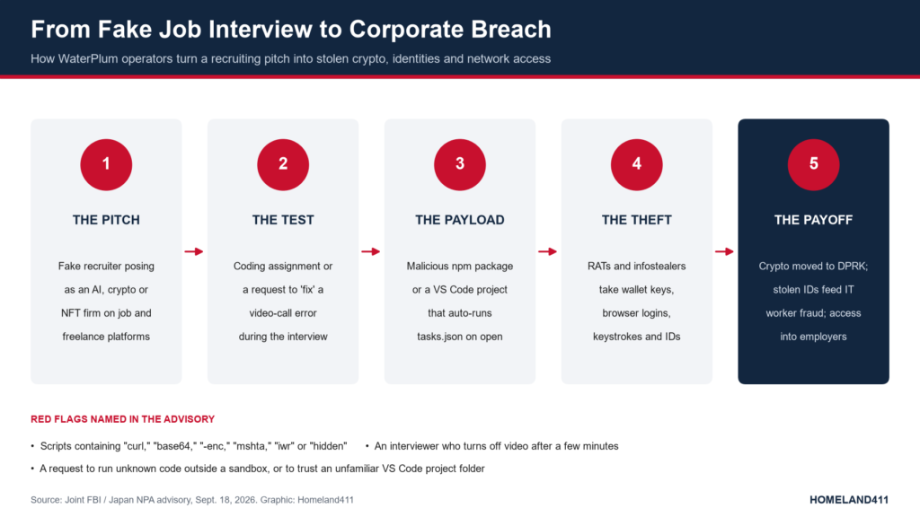 Five-step diagram of North Korea's fake job interview attack: fake recruiter pitch, coding test, malicious npm package or VS Code project, theft of wallets and credentials, and payoff to the DPRK