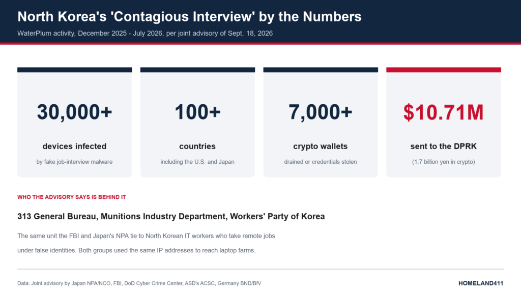 Infographic showing North Korea's Contagious Interview campaign infected 30,000-plus devices in more than 100 countries, hit 7,000-plus crypto wallets and sent $10.71 million to the DPRK