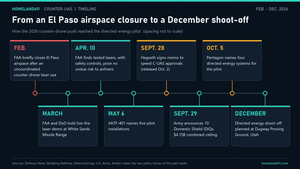 Timeline of 2026 counter-drone events from the February El Paso airspace closure through the FAA laser safety review, the Hegseth memo and the October directed-energy selections to a December shoot-off at Dugway Proving Ground
