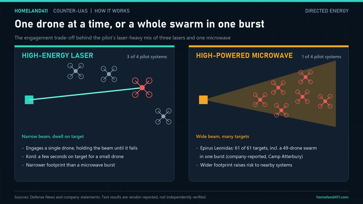 Diagram contrasting a narrow high-energy laser beam engaging one drone at a time with a wide high-powered microwave beam disabling a group of drones in one burst