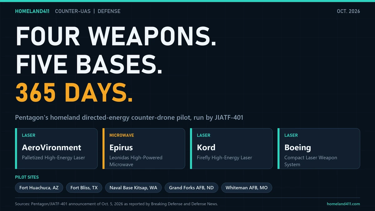 Graphic summarizing the Pentagon directed-energy counter-drone pilot: four systems from AeroVironment, Epirus, Kord and Boeing at five U.S. bases for 365 days under JIATF-401