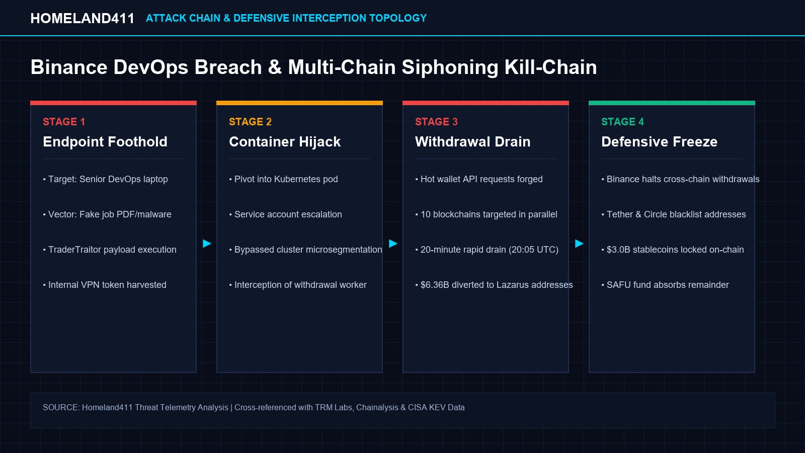 Binance $6.36 Billion Hack DevOps Intrusion Architecture and Kill-Chain Analysis
