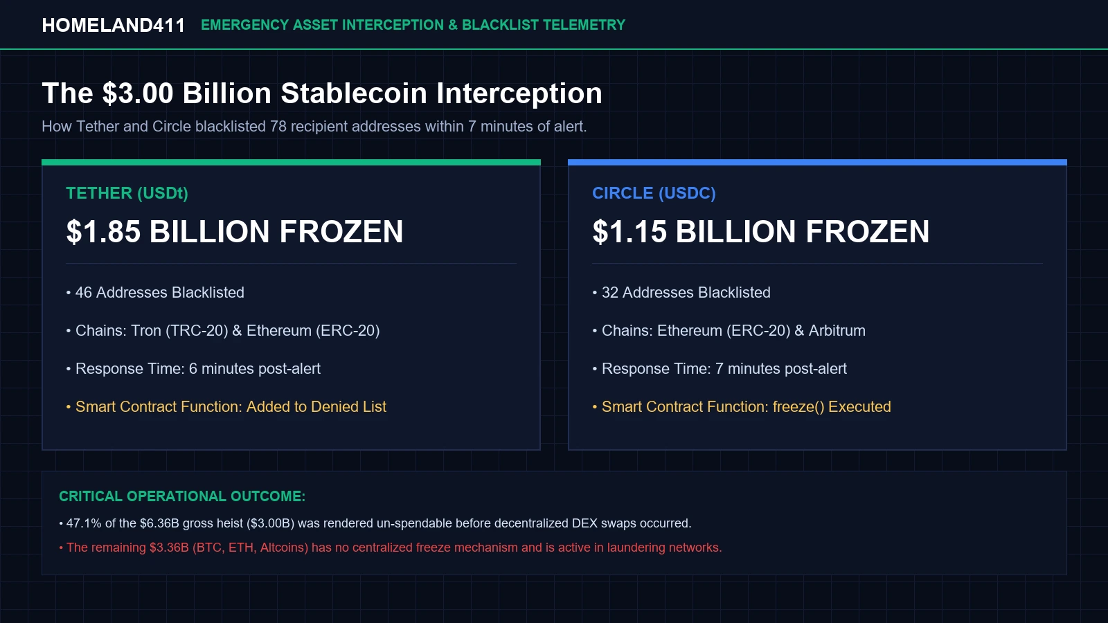 Binance $6.36 Billion Hack Stablecoin Freeze Breakdown by Tether and Circle