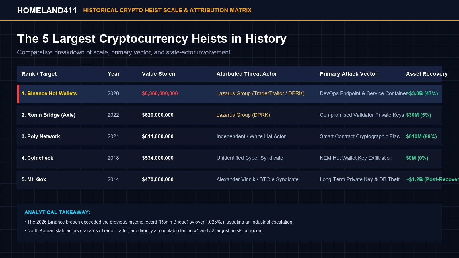 Historical Comparison Table of the Binance $6.36 Billion Hack vs Previous Major Breaches