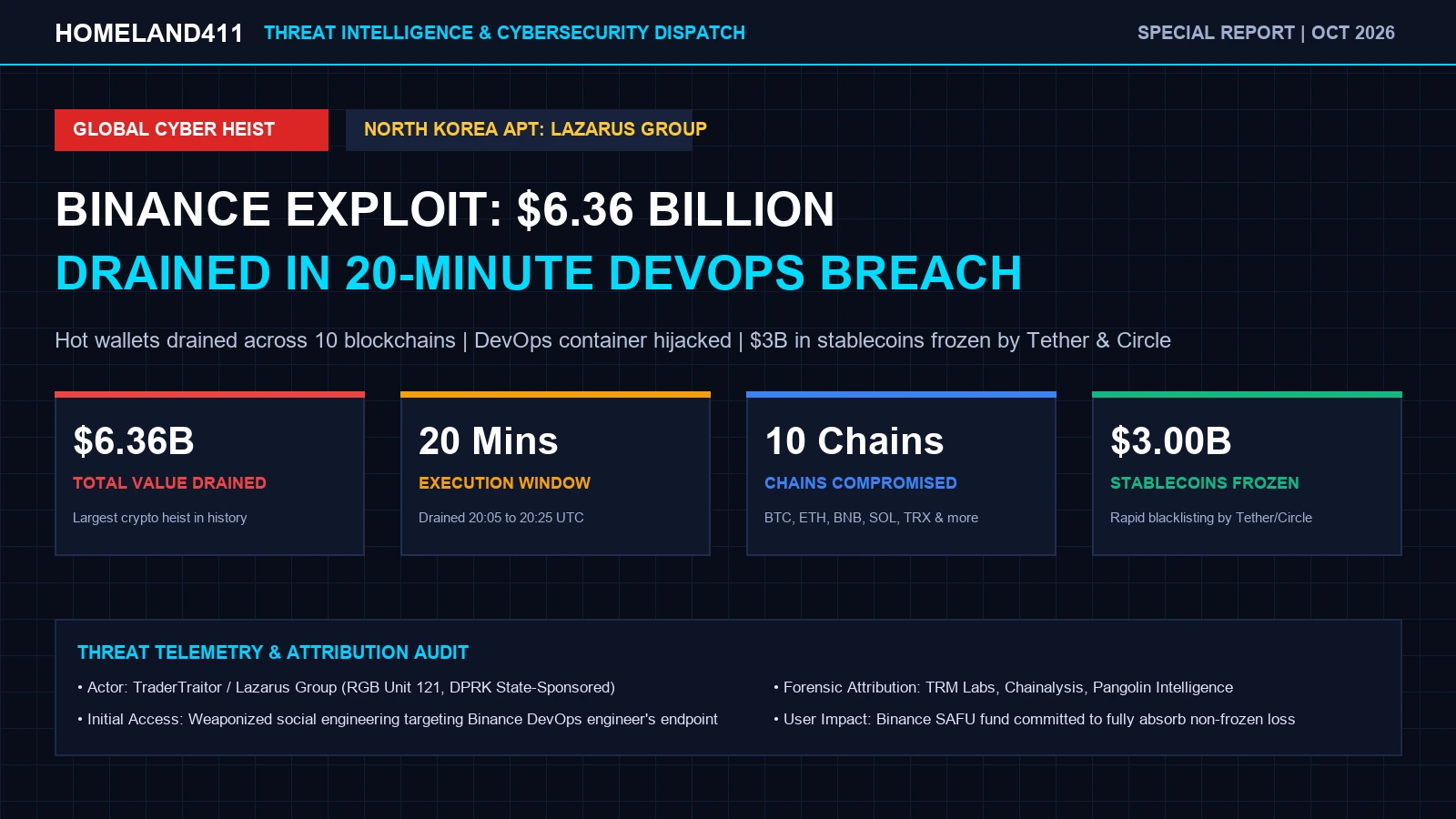 Binance $6.36 Billion Hack Telemetry Dashboard Showing Multi-Chain Liquidity Outflows