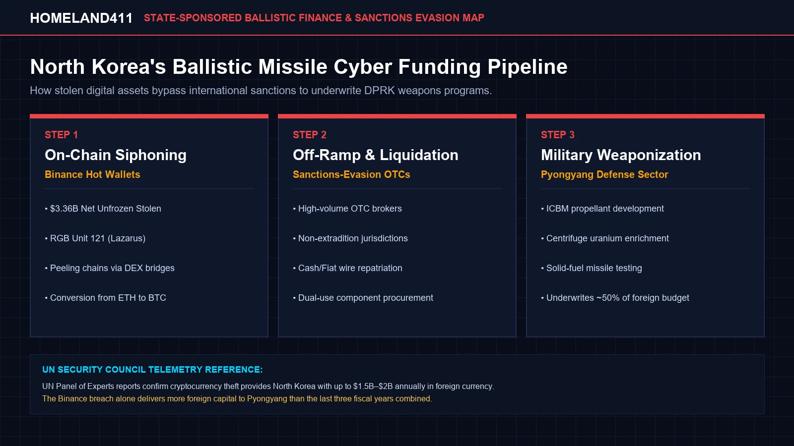 Binance $6.36 Billion Hack Ballistic Missile Cyber Funding Pipeline Diagram